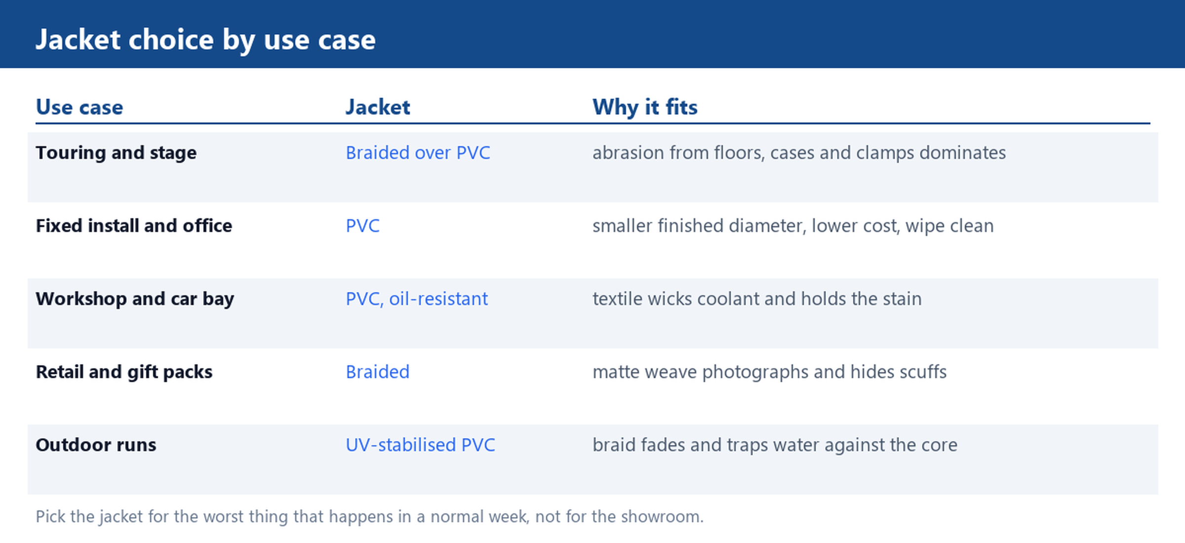 Table mapping five use cases to a jacket: touring and retail to braided, fixed install and workshop to PVC, outdoor runs to UV-stabilised PVC