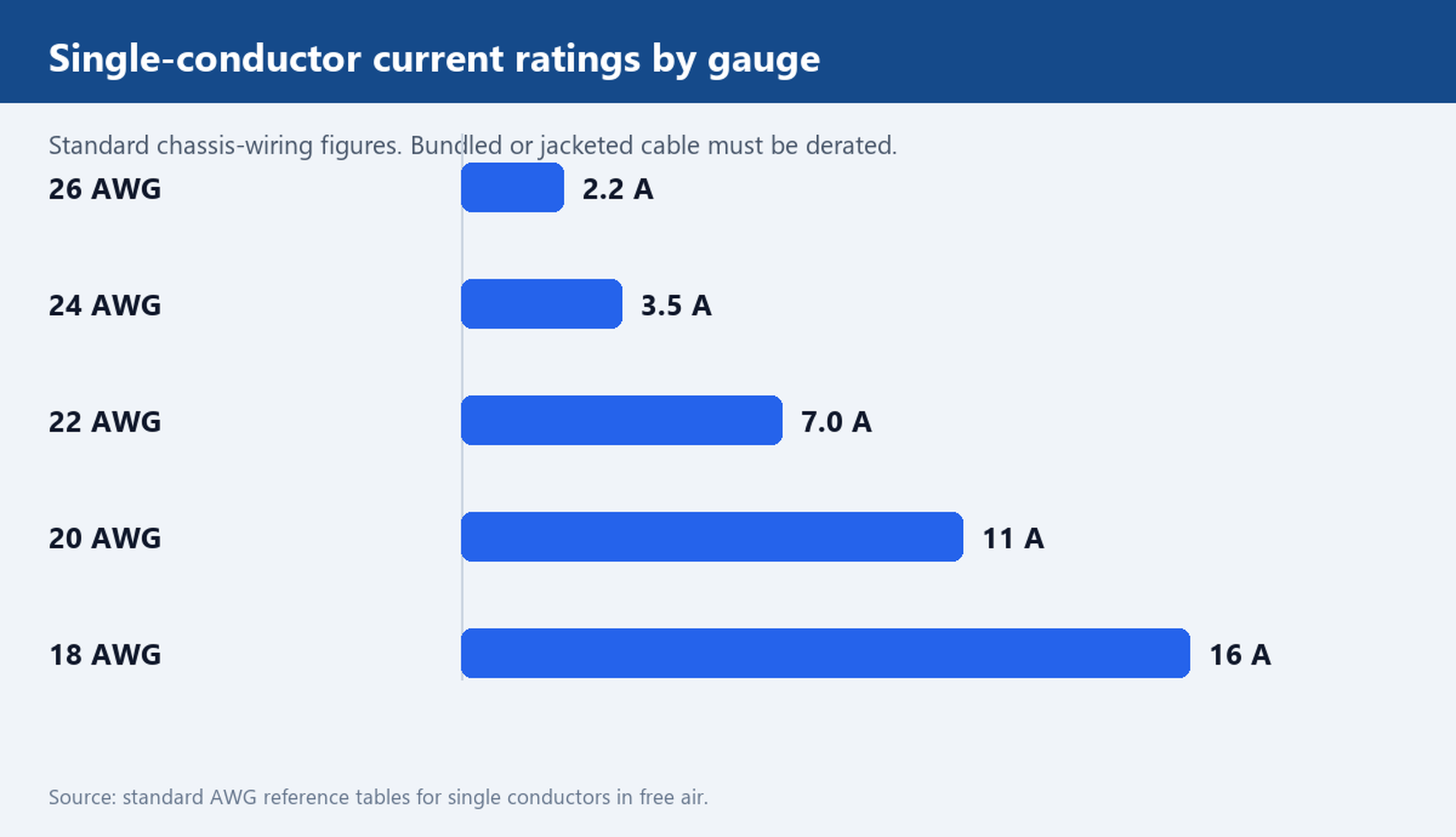 Bar chart of single-conductor current ratings by gauge: 26 AWG 2.2 A, 24 AWG 3.5 A, 22 AWG 7 A, 20 AWG 11 A and 18 AWG 16 A