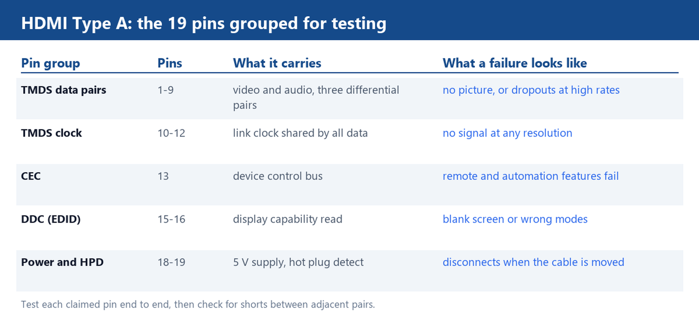 Table grouping the 19 HDMI Type A pins for testing: TMDS data pairs on pins 1 to 9, clock on 10 to 12, CEC on 13, DDC EDID lines on 15 and 16, and 5 volt supply plus hot plug detect on 18 and 19, with the failure each group causes