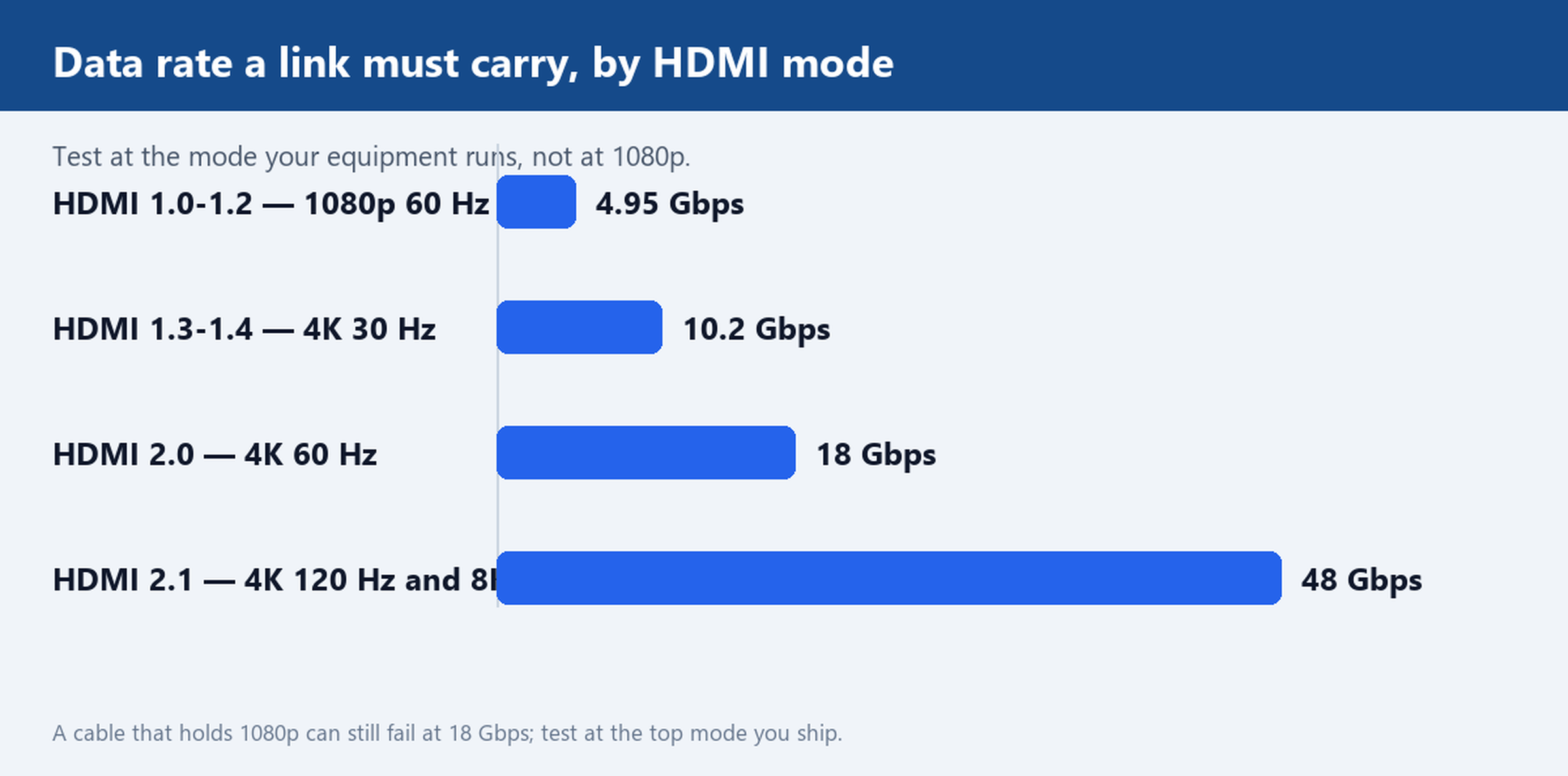 Bar chart of HDMI data rates: 4.95 Gbps for 1080p at 60 Hz, 10.2 Gbps for 4K at 30 Hz, 18 Gbps for 4K at 60 Hz and 48 Gbps for 4K at 120 Hz and 8K