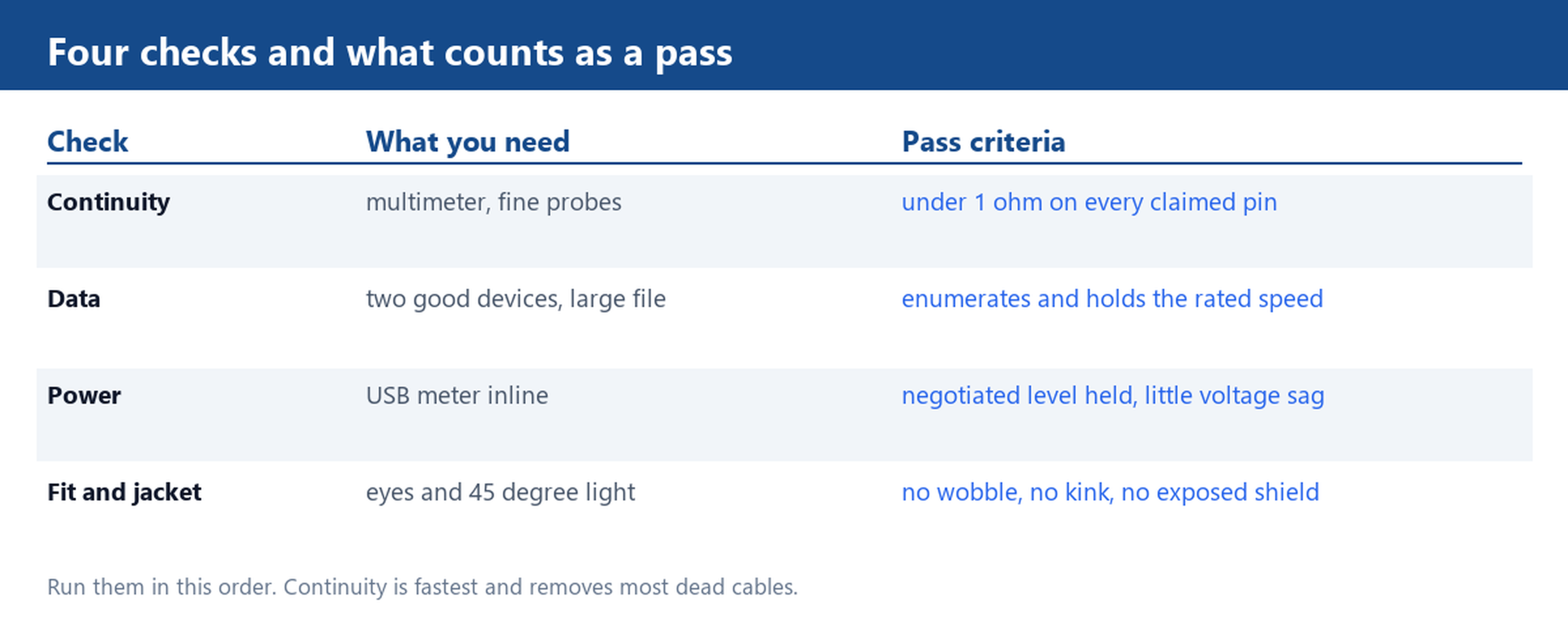Table of four USB cable checks with the tool each needs and the pass rule: continuity, data transfer, power delivery and connector fit