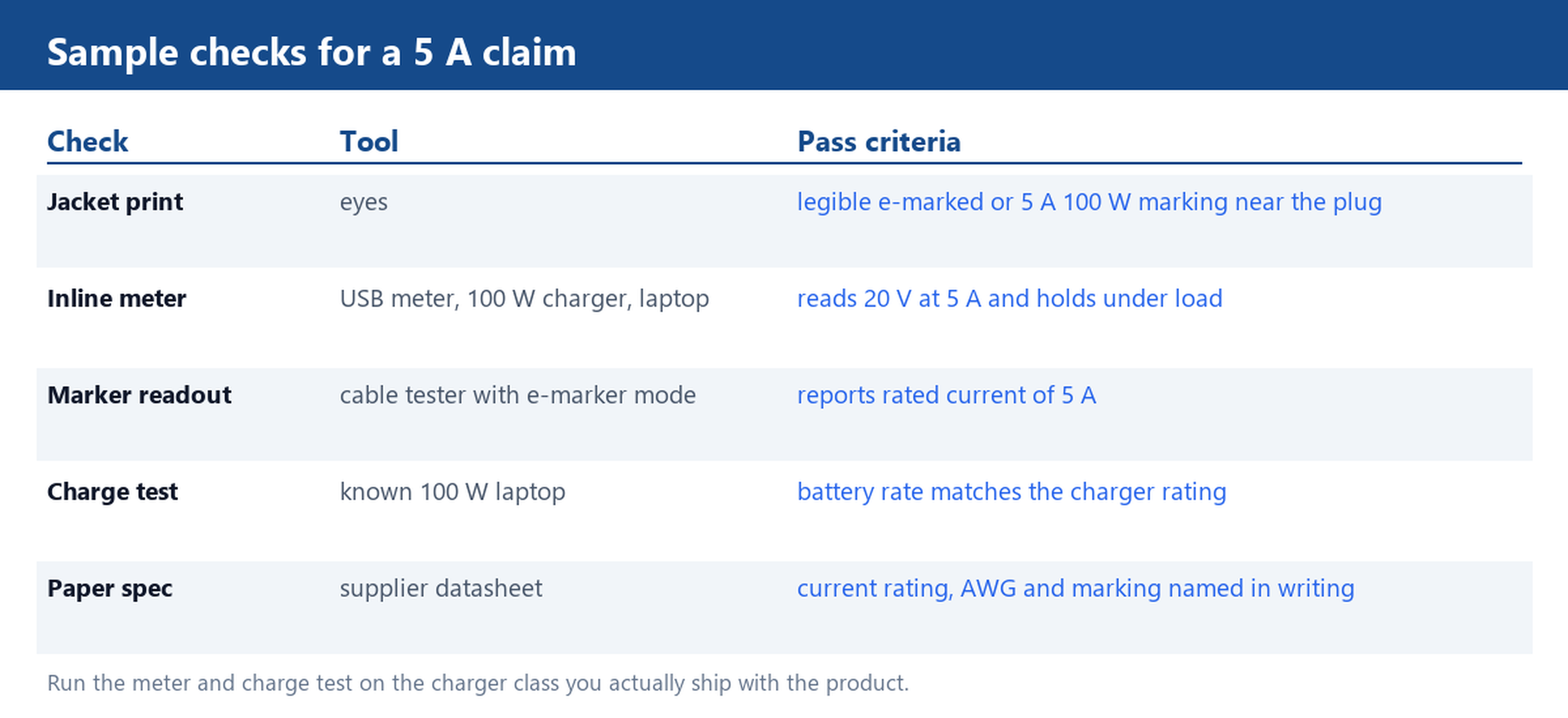 Table of five sample checks for a 5 ampere USB-C cable claim: jacket print, inline USB meter reading 20 volts at 5 amps, cable tester marker readout, charge test on a 100 watt laptop and written spec confirmation