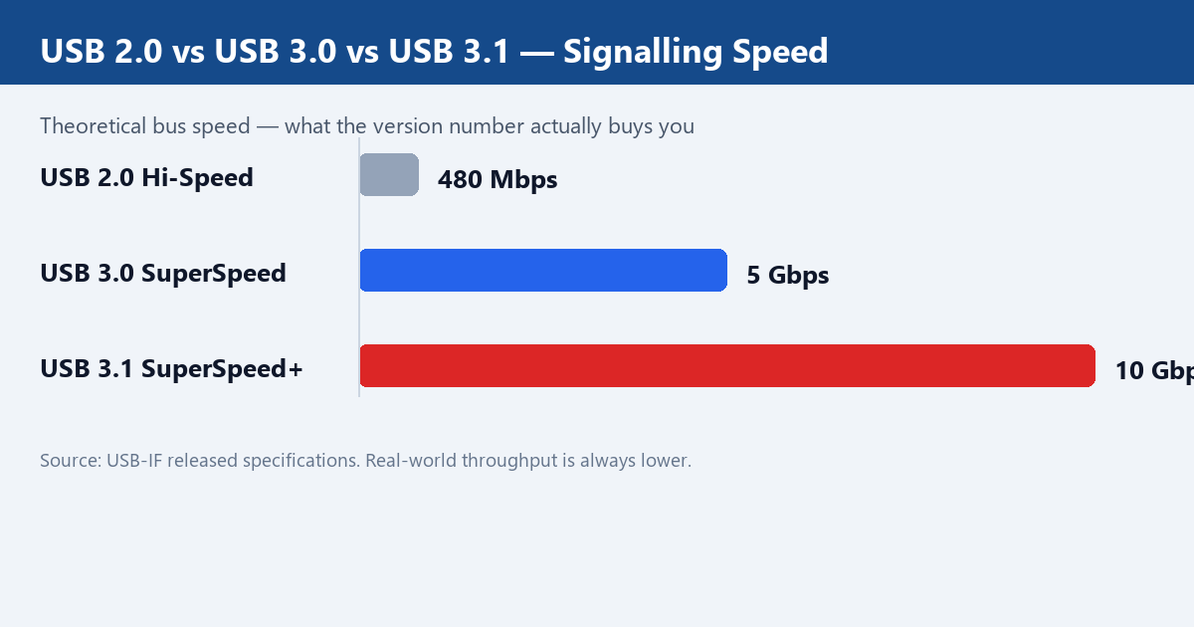 Bar chart comparing theoretical bus speeds of USB 2.0 at 480 Mbps, USB 3.0 at 5 Gbps and USB 3.1 at 10 Gbps