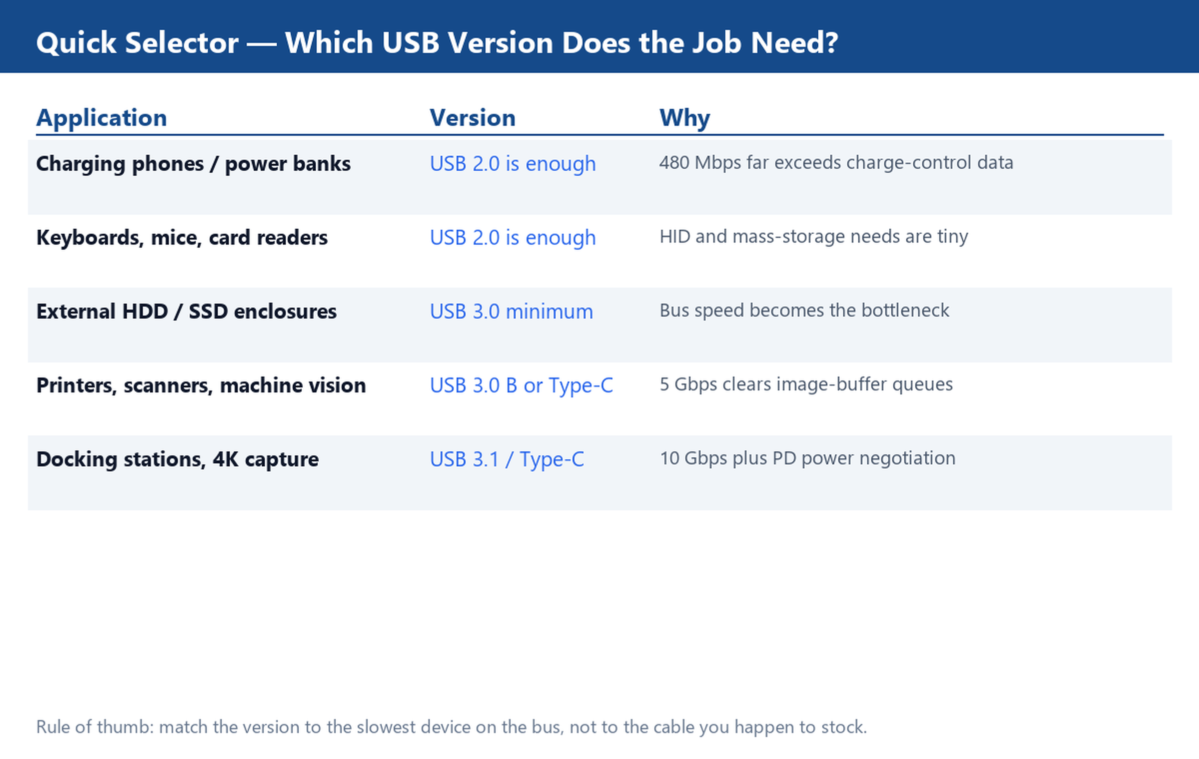 Selector table matching common applications such as charging, card readers, external drives and docking stations to the minimum USB version required